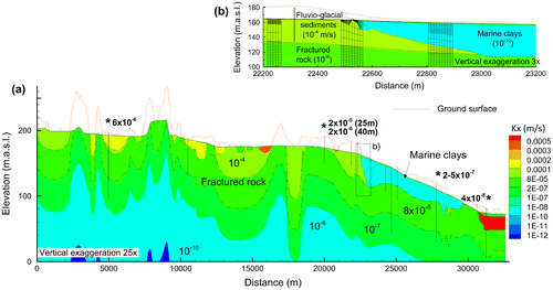 Figure 4. Simulation domain showing: (a) distribution of hydraulic conductivities along the two-dimensional cross-section, and (b) selected mesh detail in three areas near the fluvio-glacial sediment-clay interface. The vertical bars represent the wells shown in Figure 2. Asterisks identify wells where hydraulic conductivities (shown in bold) were calculated from hydraulic testing. For clarity, the full depth of 550 to 600 m is not shown. K distribution is shown for Step 3b (following seawater retreat; K for Step 3a – during seawater intrusion – was identical but had low-K marine clay instead of the high-K alluvium near the far right boundary).