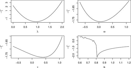 Fig. 3 The extended time-dependent negative log-likelihood for the first MC simulation, t = 3000, α=0.975, w.r.t. λ (top left), ω (top right), τ (bottom left) and b (bottom right). For each plot, the remaining parameters are set to their true values.