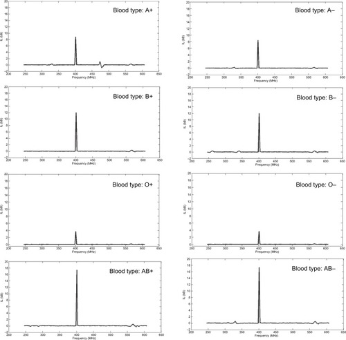 Figure 7 Averaged insertion loss (IL) measurements for reflection mode lower forearm.