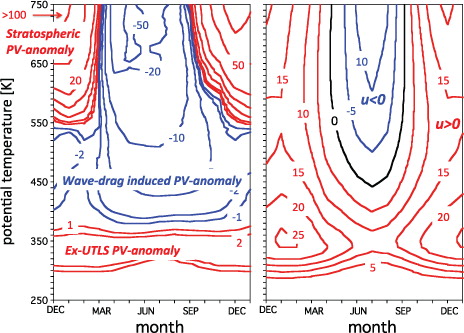 Fig. 3 Left panel: yearly cycle of the area-weighted amplitude of the monthly mean PV-anomaly north of 65°N, as a function of time and potential temperature. Red contours: positive anomaly; blue contours: negative anomaly. Labels are in units of PVU. The ±1, ±2, ±5, ±10, ±20, ±50 and ±100 PVU contours are drawn. Right panel: yearly cycle of the area-weighted zonal wind between 30°N and 60°N. Contour interval is 5 m s−1. Labels are indicated in units of m s−1. Based on the CIRA (Fleming et al., Citation1990).