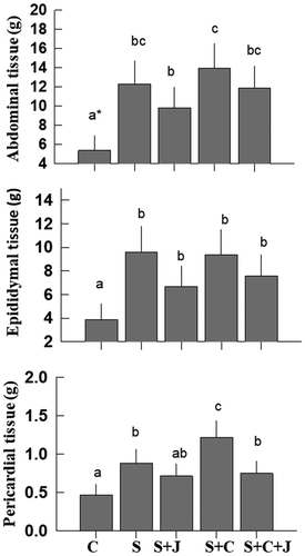 Figure 3. Abdominal, epididymal and pericardial adipose tissue weight in control and experimental groups. Control group (C) fed with a standard diet and water ad libitum; group fed with a standard diet and plus 30% sucrose in drinking water (S); group fed with high-carbohydrate diet and administrated with blackberry juice processed with microwaves and ultrasound 4.2 mL/kg (S + J), group fed with standard diet, 30% sucrose in drinking water and cholesterol 1 g/kg (S + C) and administrated with blackberry juice processed with microwaves and ultrasound (S + C + J). Non-processed blackberry juice was not tested. Each graph represents the result of the adjustment of the univariate ANOVA model and multiple comparisons were performed using an alpha value 0.05. Different letters on the bars indicate the differences between the average values (standard error).Figura 3. Peso de tejido adiposo abdominal, epididimal y pericárdico en el grupo control y experimental. Grupo experimental: Grupo control (C) alimentado con una dieta estándar y agua ad libitum; grupo alimentado con una dieta estándar y con sacarosa al 30% (S); grupo alimentado con sacarosa al 30% y administrado con jugo de zarzamora procesado con microondas y ultrasonido 4.2 mL/kg (S + J), grupo alimentado con dieta estándar, sacarosa al 30% y colesterol (1 g/kg, S + C) y un grupo administrado con dieta estándar, sacarosa al 30%, colesterol (1 g/kg) y jugo de zarzamora procesado con microondas y ultrasonido 4.2 mL/kg (S + C + J). El jugo de zarzamora sin procesar no fue incluido en el estudio. Cada gráfica representa el resultado del ajuste del modelo de ANOVA unifactorial y las comparaciones múltiples fueron realizadas utilizando un valor de alfa 0.05. Letras diferentes sobre las barras indican las diferencias entre los valores promedios (± error estándar)