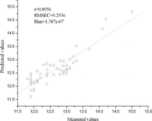 Figure 9 Vis/NIR calibration results of sugar content for 55 Shatangju samples from the PLS model.