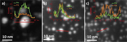 Figure 6. HAADF-STEM images and profiles of elemental composition for graphene-supported AuPd alloy NPs prepared using single targets and different Au:Pd ratios: (a) for 3:1; (b) for 1:1; and (c) for 1:3. Reprinted with permission from Ref. [Citation108], copyright Elsevier 2016.