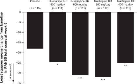 Figure 3 Change in PANSS total score from baseline to week 6 (MITT, LOCF).Kahn RS, Schulz SC, Palazov VD, et al. Efficacy and tolerability of once-daily extended release quetiapine fumarate in acute schizophrenia: a randomized, double-blind, placebo-controlled study. J Clin Psychiatry. 2007;68(6):832–842.Citation64 Copyright © 2007 Physicians Postgraduate Press. Reprinted by permission.