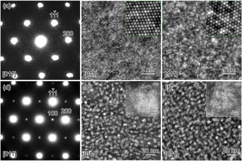 Figure 3. Fine structure of the FCC phase analyzed using electron diffraction and HAADF-STEM imaging. (a, b) SAED patterns taken from the FCC phase in the as-atomized and as-extruded EHEA, (c, d) the [011] and [111] oriented HAADF-STEM images showing the SRO within the FCC phase in the as-atomized powder, (e, f) low magnification HAADF-STEM image showing the dispersion of high density of ultrastable precipitates within the FCC matrix phase in the as-extruded and 100 h annealed EHEA samples, respectively.