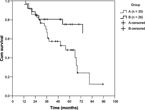 Figure 3 The survival curves for both groups were evaluated using the Kaplan–Meier method and the log rank test.