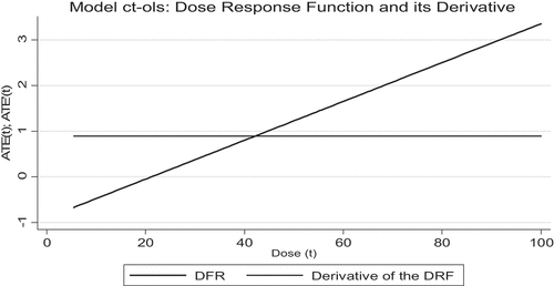 Figure 3. The DRF and its derivatives; exogenous treatment case.