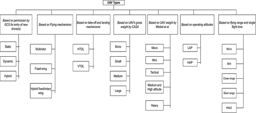 Figure 4. Taxonomy of UAV types.