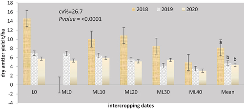 Figure 2. Mean values of lablab dry matter yield under maize lablab intercropping in 2018, 2019 and 2020 cropping seasons.