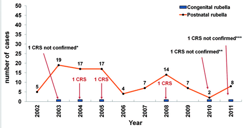 Figure 1. Reported cases of postnatal rubella and congenital rubella syndrome. Catalonia, 2002–2011. *Diagnosis was Streptococcus agalactiae infection. **Diagnosis was cytomegalovirus infection. ***IgM and RT-PCR for rubella virus were negative; unknown etiology