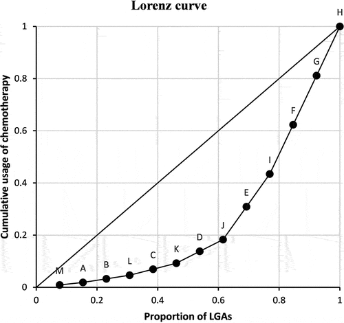 Figure 3. Lorenz curve for the 13 LGAs (A-M).