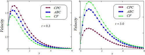Figure 8. Trace of dimensionless velocity for comparison of CPC, ABC and CF models.