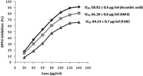 Figure 8. Concentration-based DPPH inhibition (%) of various extracts and ascorbic acid (standard).