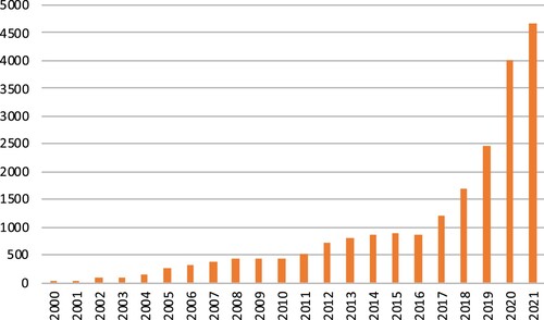 Figure 2. Installed wind capacity in Norway 2000-21, in MW. Source: NVE (Citation2022).