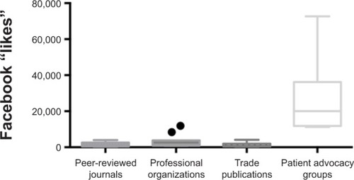Figure 1 Box and whisker plots depicting the number of Facebook “likes” for peer-reviewed journals, professional organizations, trade publications, and patient advocacy groups.
