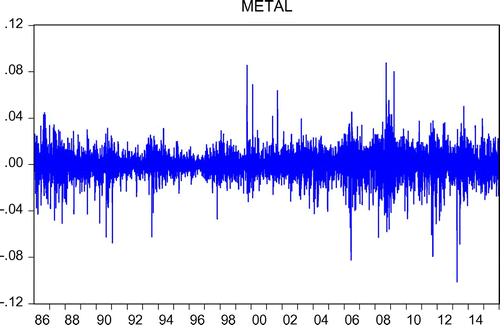 Figure 3. Return index for the metal market.