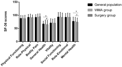 Figure 2. Compared to patients who underwent surgery, those who underwent MWA had better general health and mental health scores. Moreover, compared to the general population, patients in the surgery group had lower scores for general health and mental health, whereas patients in the MWA group did not differ with respect to SF-36 scores at 6 months.