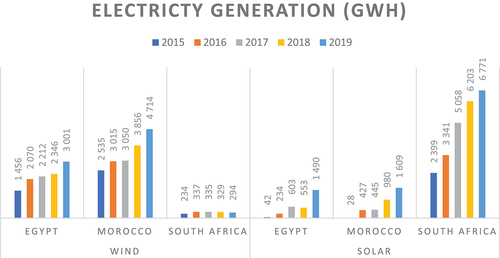 Figure 8. Electricity generation from solar and wind resources in Egypt, South Africa, and Morocco [Citation45].
