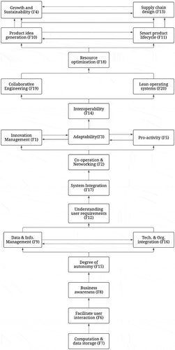 Figure 3. ISM-based model for smart product development