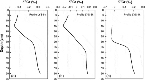 Figure 2. Distribution of δ53Cr values in Lysina (LYS) soil pits (see Fig. 1 for soil pit locations)