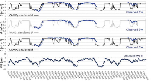 Figure 11. Daily simulated and observed soil water contents (θ) at 15 cm depth in hollows and daily observed water table (WT) depths referred to the hollow surface at Mer Bleue bog. Simulated θ by CAMP1, VANG1, and CAMP2 model runs were driven by the available observed daily WT records during the period 1998–2004