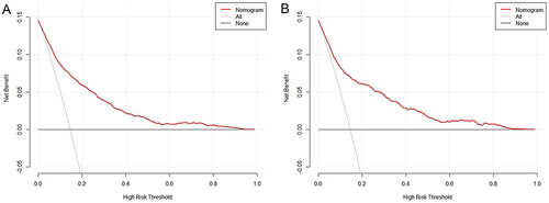 Figure 5 The decision curve analysis (DCA) of the predictive model in the training set (A) and the validation set (B). The threshold probabilities of positive net benefits associated with the use of the nomogram to detect SUI in the training and validation cohorts were 0.03 to 0.95 and 0.03 to 0.90, respectively.