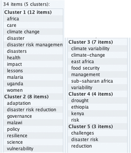 Figure 3. Clusters of keywords for East African countries (N=152).