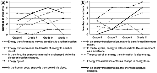 Figure 3. Student conceptions concerning energy transfer (Figure 3(a)) and energy transformation (Figure 3(b)).