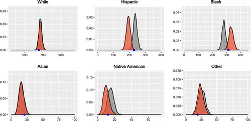 Fig. 4 Kernel density estimates for victim totals by race assuming fixed shooting locations (gray) or random locations (red). Blue points along each horizontal axis correspond to the true (observed) victim totals from that race in the WP dataset. Victim races selected according to local arrest demographics with races missing arrest totals (Hispanic and Other) sampled according to the 2010 census data.