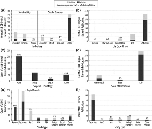 Figure 13. Counts of LIB CE publications based on the classifiers listed in Table 3: of Indicators (A), Life Cycle Phase (B), Scope of CE Strategy (C), Scale of Operations (D) or based on the study type (where E includes all publications and F just reviews). (See Figure 11 for explanation of “Exclusive” and “Multiple”. Count of analyzed publications in panels A–D is 332 original research publications, panel E is 444 total publications, and panel F is 112 review publications, all of which passed the four screens. Since reviews were further classified in (F), they were considered their own study type in (E) and categorized exclusively as reviews). (Life. Ext. = lifetime extension; Raw Mat. Ext. = raw material extraction; Tech. Dev. = technology development; Perf. = performance; LCA = life cycle assessment; TEA = technoeconomic analysis).