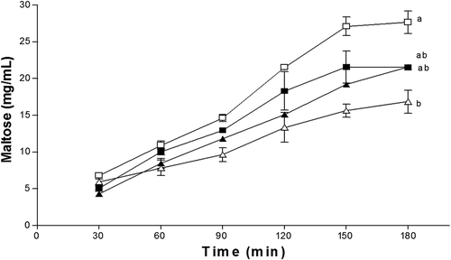 Figure 6. Effect of pulp hydrocolloids (■), seed (▲) and guar gum (∆) on the hydrolysis of starch (□) using α-amylases. The results represent the mean ± standard deviation of three determinations followed by the same letters do not differ by the Tukey test (p > 0.05).Figura 6. Efecto de los hidrocoloides de pulpa (■), semilla (▲) y goma guar (∆) sobre la hidrolisis del almidón (□) usando α-amilasas. Los resultados representan la media ± desviación estándar de tres determinaciones. Valores con la misma letra no son diferentes estadísticamente de acuerdo a la prueba de Tukey (p > 0.05).