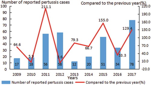 Figure 1. Epidemiology of pertussis IgG in population during the 9 years.