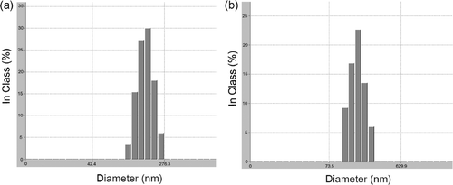 Figure 3. The size distribution of the BSA-loaded (a) CP1K and (b) CP1.5K nano-aggregates.