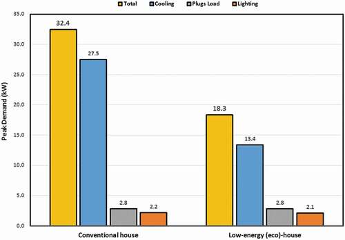 Figure 7. Peak load demand of the conventional and eco-houses
