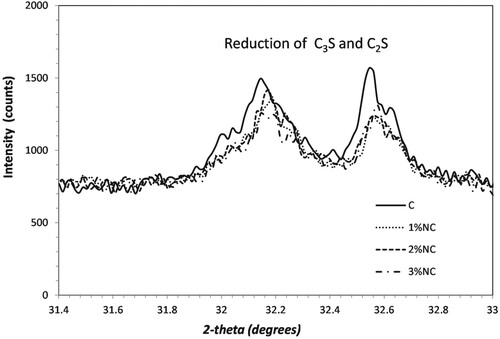 Figure 6. Reduction of C3S and C2S in nanocomposites (1 wt %NC, 2 wt %NC, 3 wt %NC) compared to plain composite (C).