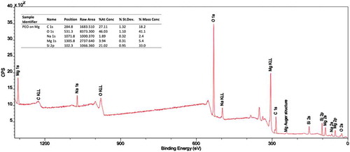 Figure 6. Survey of XPS spectra of surface PEO layer formed on Mg alloy (AZ31) and contaminations of PEO coating on Mg alloy (AZ31)