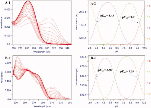 Figure 2. pH dependence of UV spectra of compounds 8a and 8g in 0.1 M KCl over the pH range 2.0–10.5 at 25 °C. (A-1/B-1) The 2D titration spectra of compound 8a/8g. (A-2/B-2) Speciation plots of compound 8a/8g.