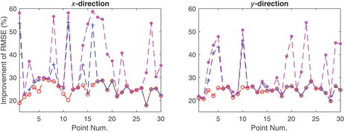 Figure 5. Percentage (%) of the improvement of RMSEs at different points. Red circle and blue plus sign represent Scheme 2 and Scheme 3, respectively.