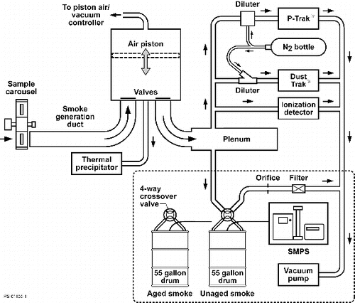 FIG. 1. SAME flight hardware schematic, shown with additional ground testing apparatus within the dotted line. During ground tests, some smoke is diverted from the SAME setup to fill one of the two drums, which hold the diluted smoke for SMPS measurements. Two drums were needed to contain and measure both unaged and aged smoke.