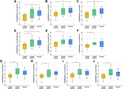 Figure 2 Box plots of the ROI-based between-group comparisons in [11C]ABP688 BPND values. (A–C) The L-SADS patient group had significantly lower [11C]ABP688 BPND in the bilateral SFC (right: uncorrected p = 0.024, left: uncorrected p = 0.029) and left MFC (uncorrected p = 0.032) compared to control group. (D) In addition, the L-SADS patient group showed significantly lower [11C]ABP688 BPND in the right SFCmedial relative to both the H-SADS patient group (uncorrected p = 0.042) and control group (uncorrected p = 0.024). (E–J) Moreover, the L-SADS patient group had significantly lower [11C]ABP688 BPND in the bilateral SFCorb (right: uncorrected p = 0.040, left: uncorrected p = 0.048), bilateral MFCorb (right: uncorrected p = 0.008, left: uncorrected p = 0.037), and bilateral IFCorb (right: uncorrected p = 0.034, left: uncorrected p = 0.032) compared with the H-SADS patient group. In box plots, the statistical significance is indicated as *Uncorrected p < 0.05 and **Uncorrected p < 0.01.