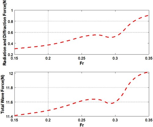 Figure 39. Variations of radiation and diffraction wave force and total wave load with advancing velocities.