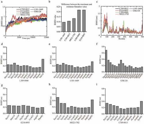 Figure 4. RMSD and RMSF analysis of EZH2-ligand complexes. (a) Backbone RMSD values (with respect to the X-ray structure) for EZH2-ligand complexes during 15 ns MD simulations. (b) Difference between the maximum and minimum fluctuation value of five putative inhibitors. (c) RMSFs of EZH2 in complex with five candidate inhibitors and GSK126 during the simulation. (d-i) The RMSF value of the amino acid that interacts with the inhibitors