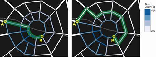 Figure 6. Example of two different strategies to navigate through a network: short route through high risk (left) and longer route through lower risk (right). In this case, the second route has a higher risk of blockage.