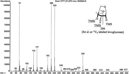 FIG. 1 Levoglucosan-d 7 derivatized with BTSFA (1%TCMS) and Pyridine.