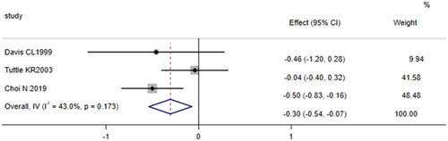 Figure 2. Forest plot of the incidence of acute kidney injury after cardiac surgery and serum ferritin. Forest plot revealing that patients who developed AKI after cardiac surgery had lower baseline serum ferritin levels than those who did not develop AKI (p = 0.010). 95% CI, 95% confidence interval.