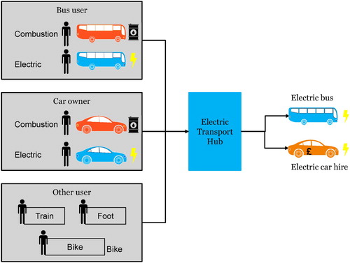 Figure 2. An overview of the proposed Smart Electric Transport Hub, structured by input transport modes (left) and output transport services