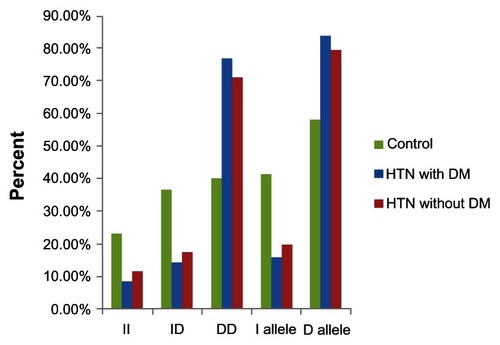 Figure 2 Distribution of I/D genotypes and alleles of α2B adrenergic receptor in hypertensive patients with and without diabetes and control.