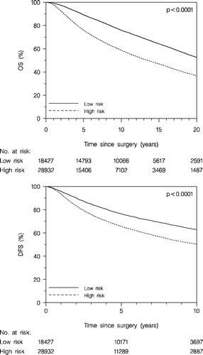 Figure 4.  Overall survival (OS) (upper panel), and disease-free survival (DFS) (lower panel) according to allocated risk groups. Enrolled patients <70 years.