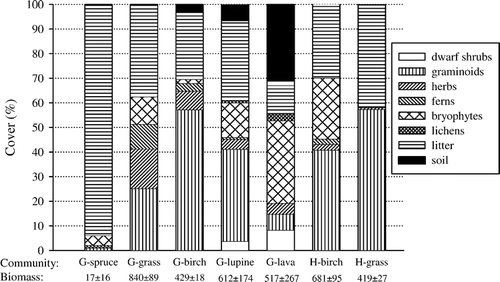 FIGURE 3 Relative ground cover (%) and total aboveground biomass (mean ± 1 SE; g m−2) within inner infiltration rings in plant communities at Gunnarsholt (G) and Hafnarskogur (H). Data are means of 6 rings per plant community (n  =  5 for G-lupine) in July/August 2000. The biomass of litter (duff layer) in the spruce woodland not included.