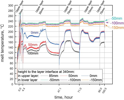 Fig. 4. Melt temperature progression in lower and upper layers at radius of 1 cm. The height reference is the layer interface at 340 mm.